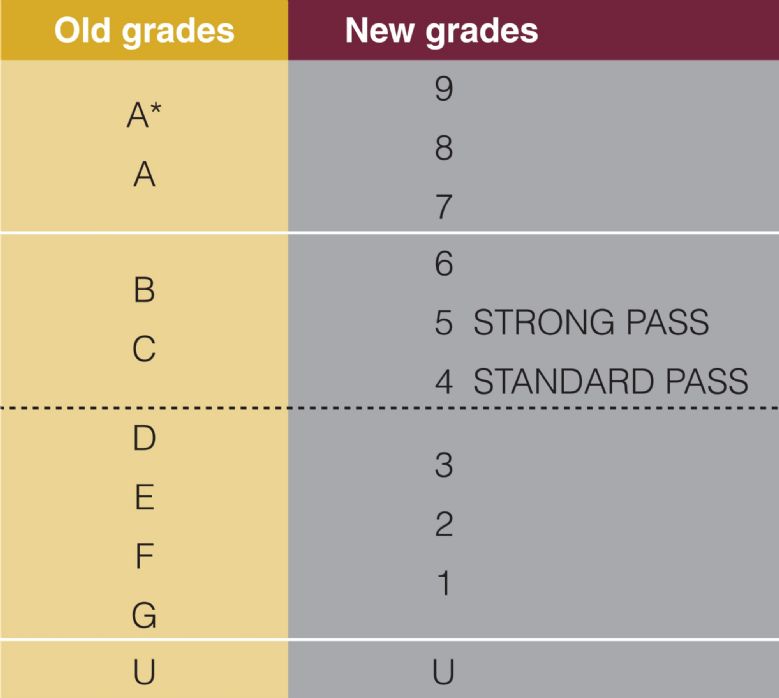 The new 9-1 grading system for GCSE exam results